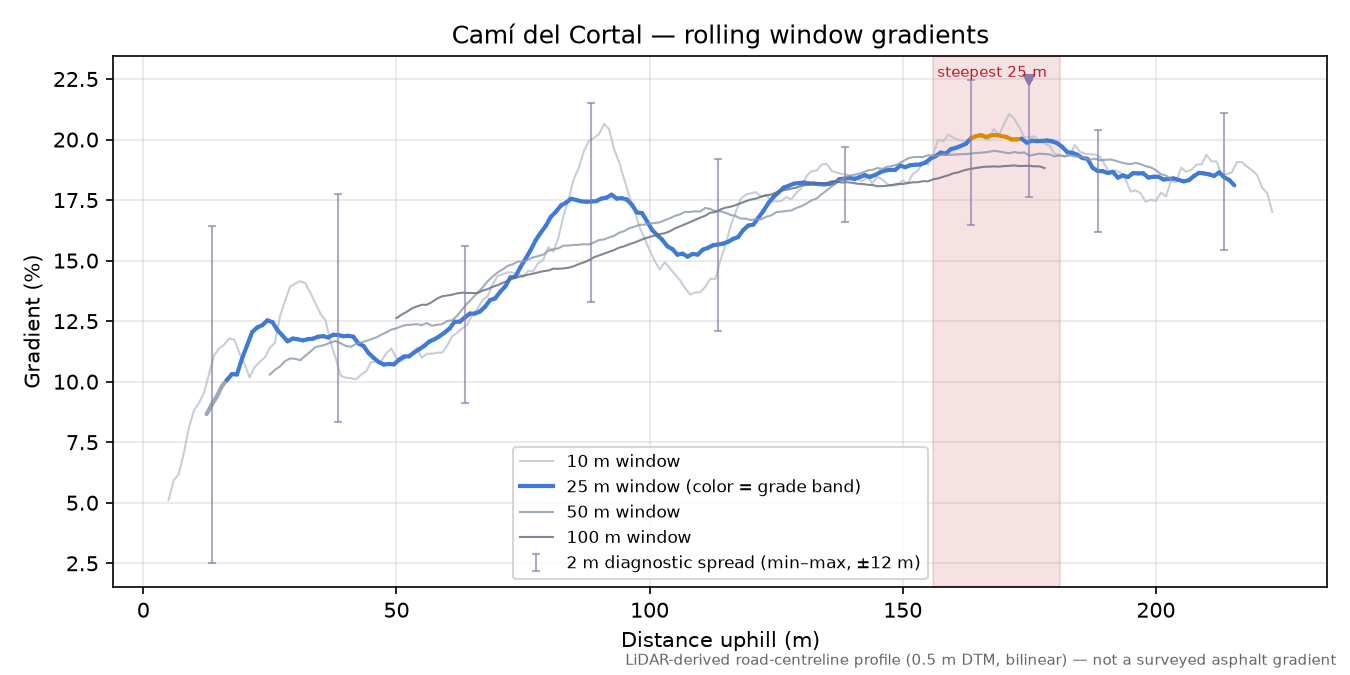Camí del Cortal rolling gradient profile
