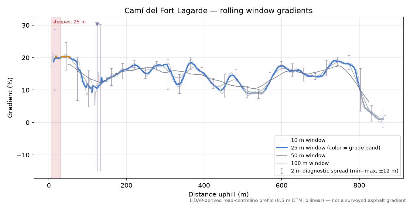 Camí del Fort Lagarde rolling gradient profile