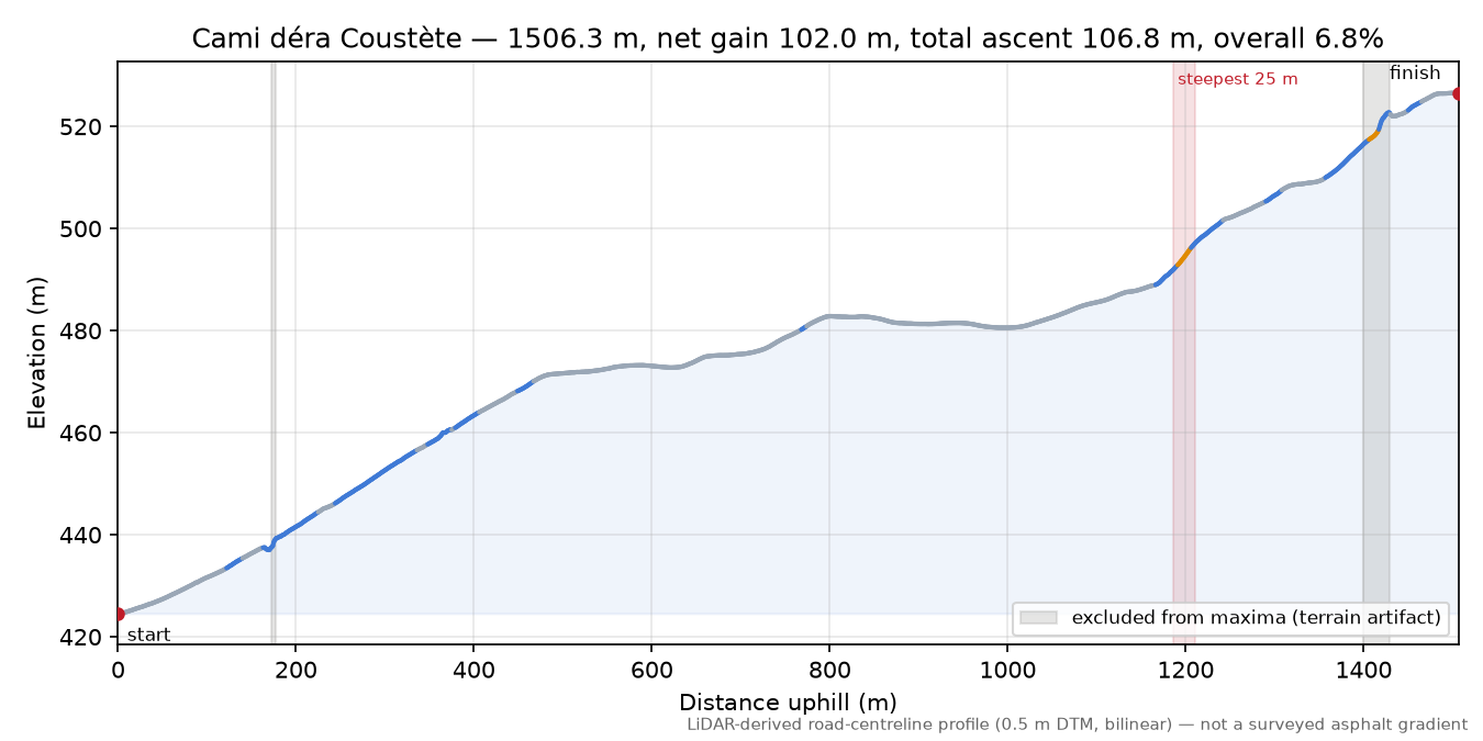 Cami déra Coustète elevation profile