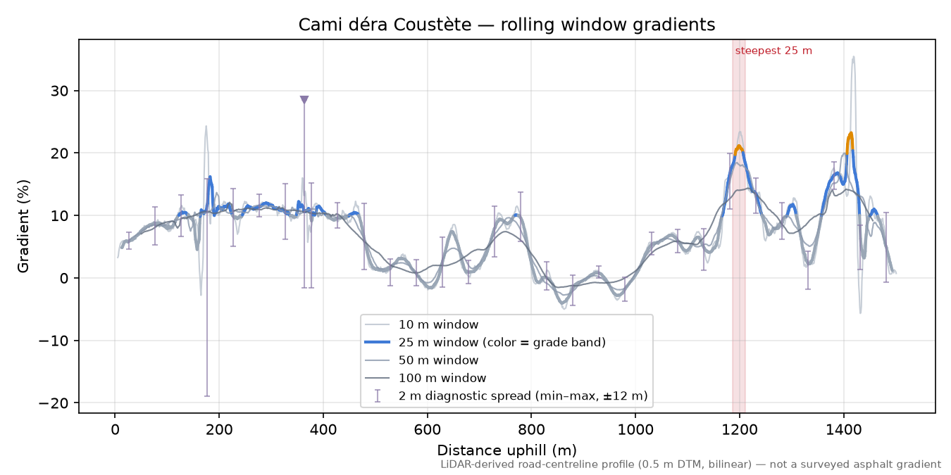 Cami déra Coustète rolling gradient profile