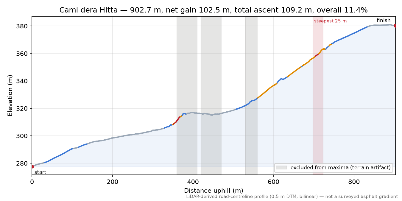 Cami dera Hitta elevation profile