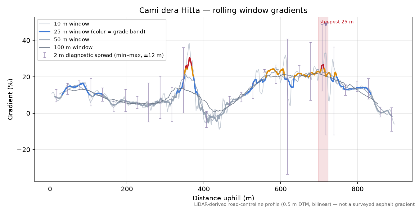 Cami dera Hitta rolling gradient profile