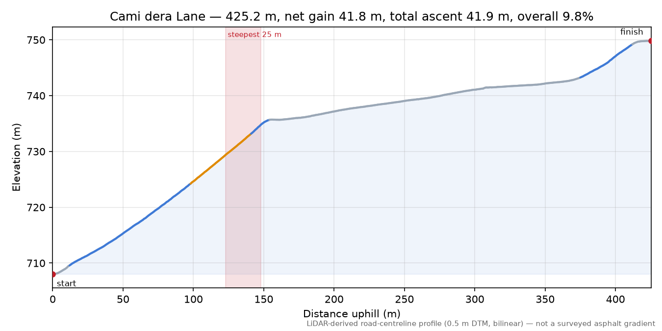 Cami dera Lane elevation profile