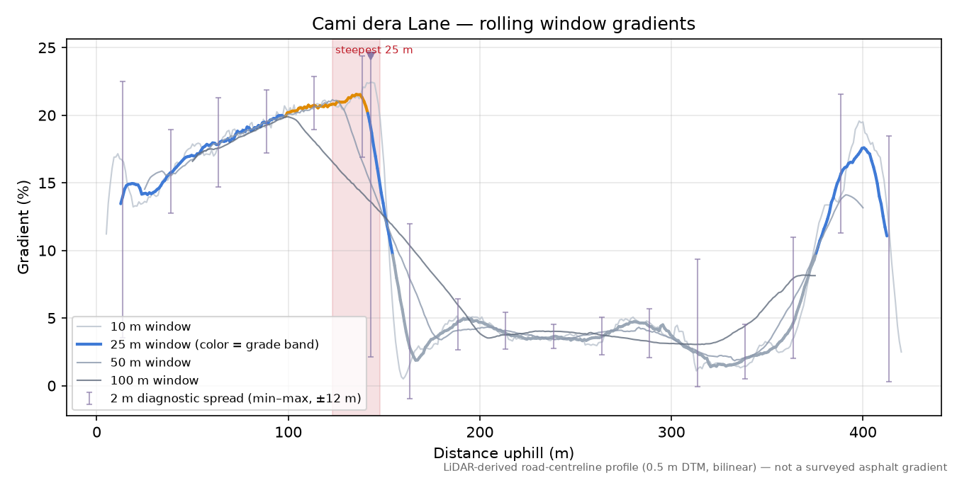 Cami dera Lane rolling gradient profile