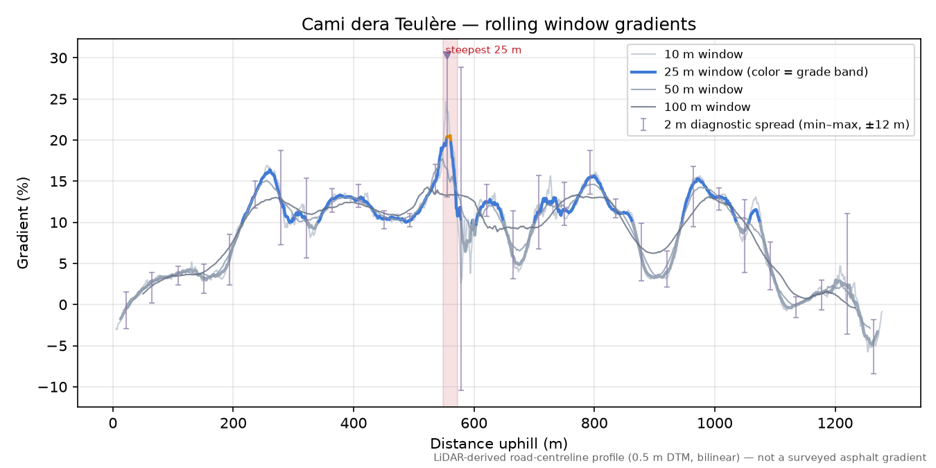 Cami dera Teulère rolling gradient profile