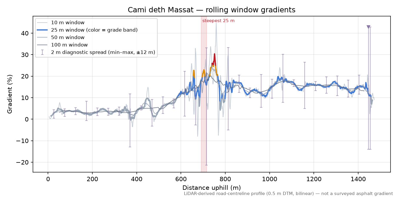 Cami deth Massat rolling gradient profile