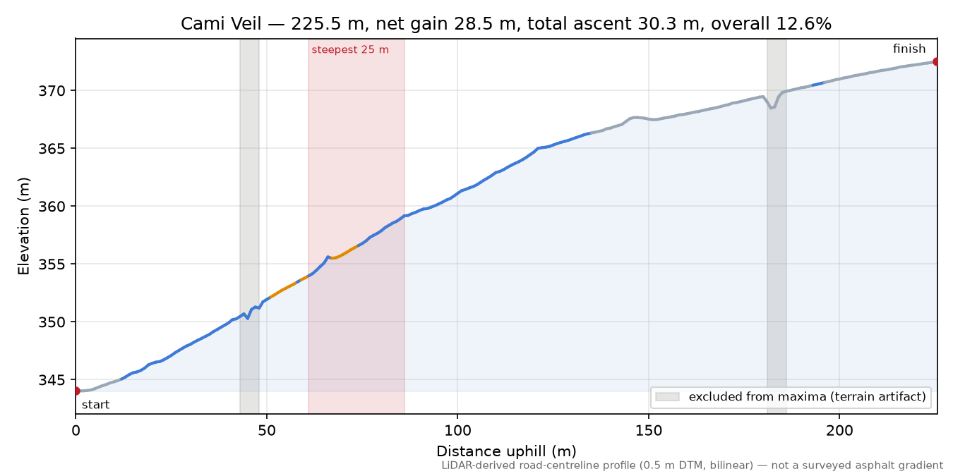 Cami Veil elevation profile