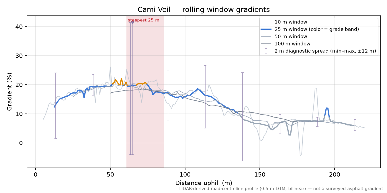 Cami Veil rolling gradient profile