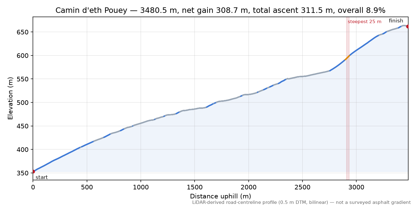 Camin d'eth Pouey elevation profile