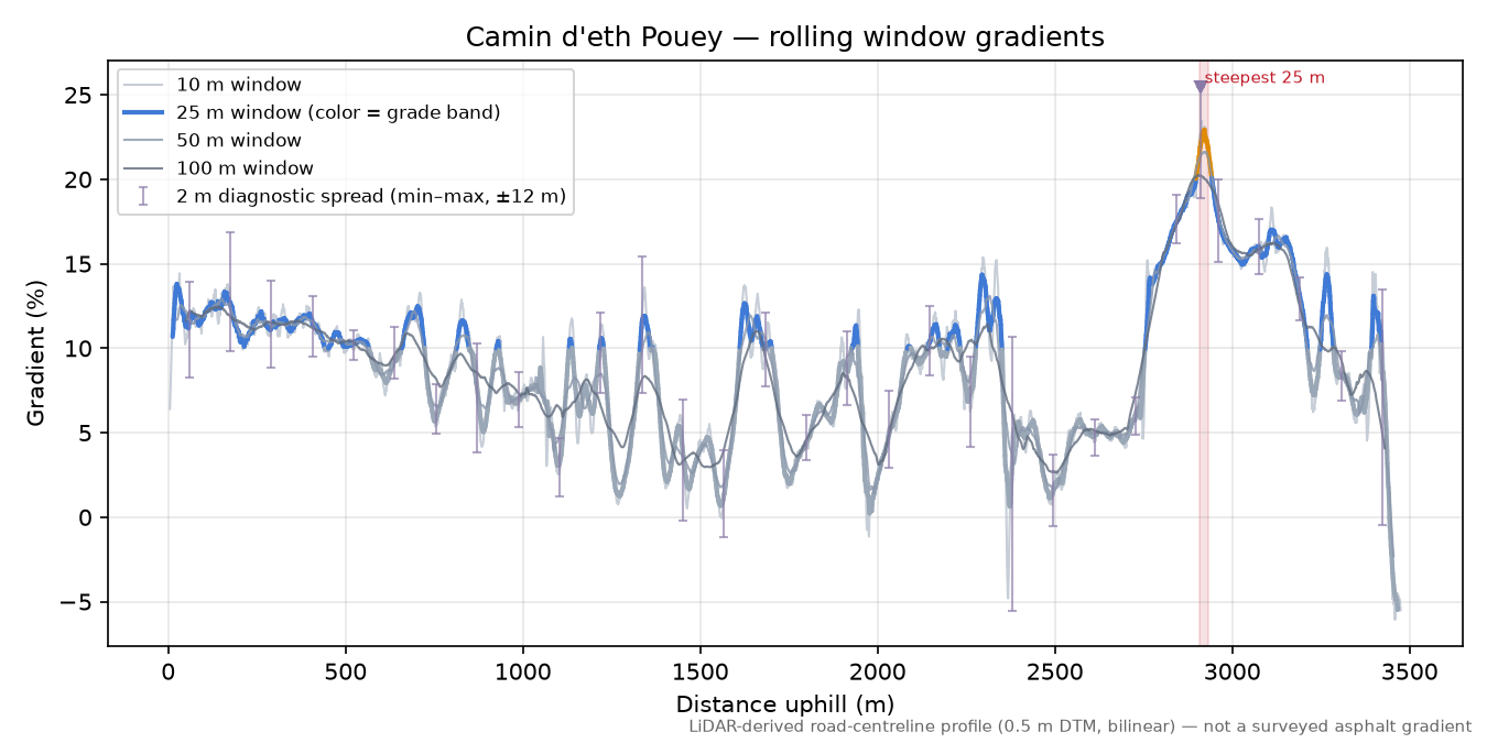 Camin d'eth Pouey rolling gradient profile