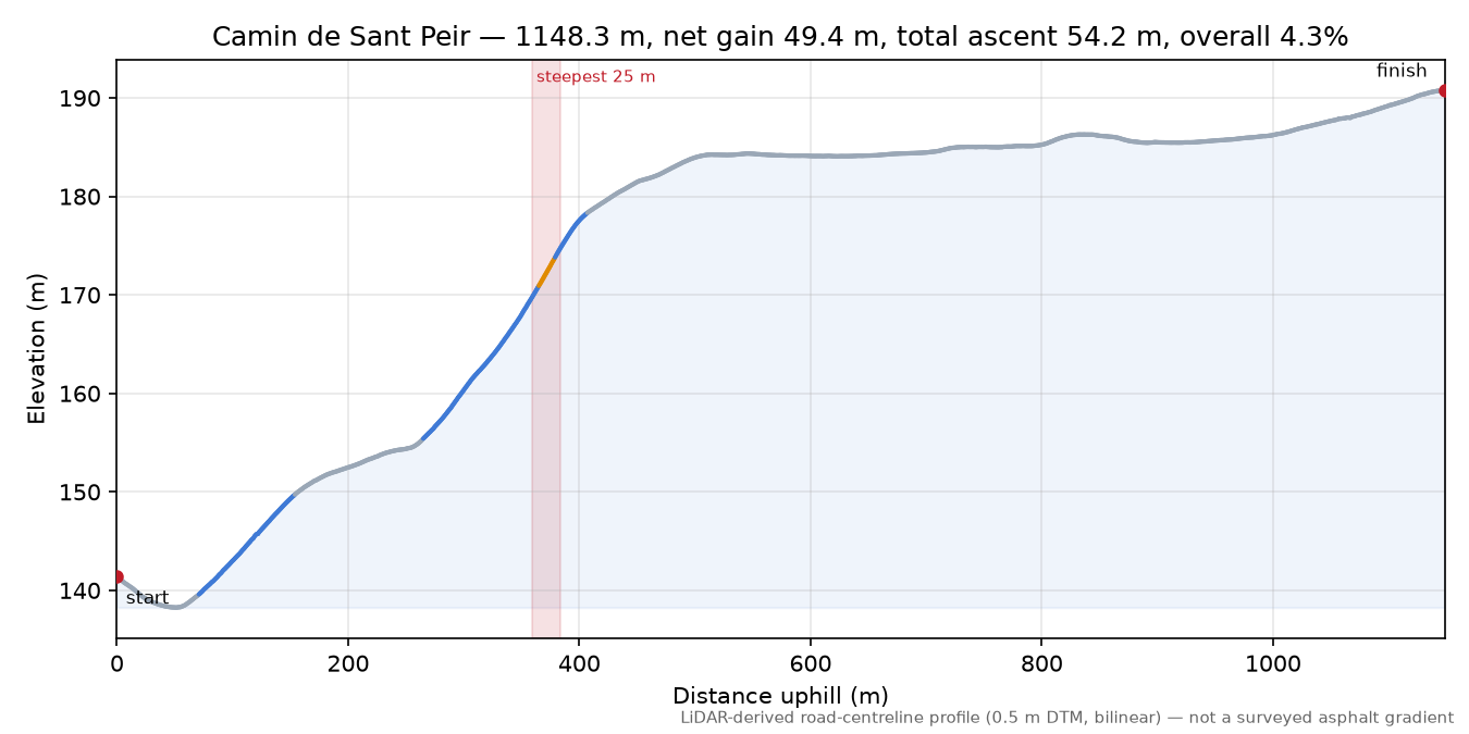 Camin de Sant Peir elevation profile