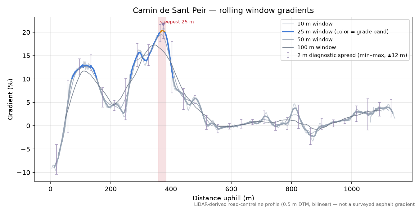 Camin de Sant Peir rolling gradient profile