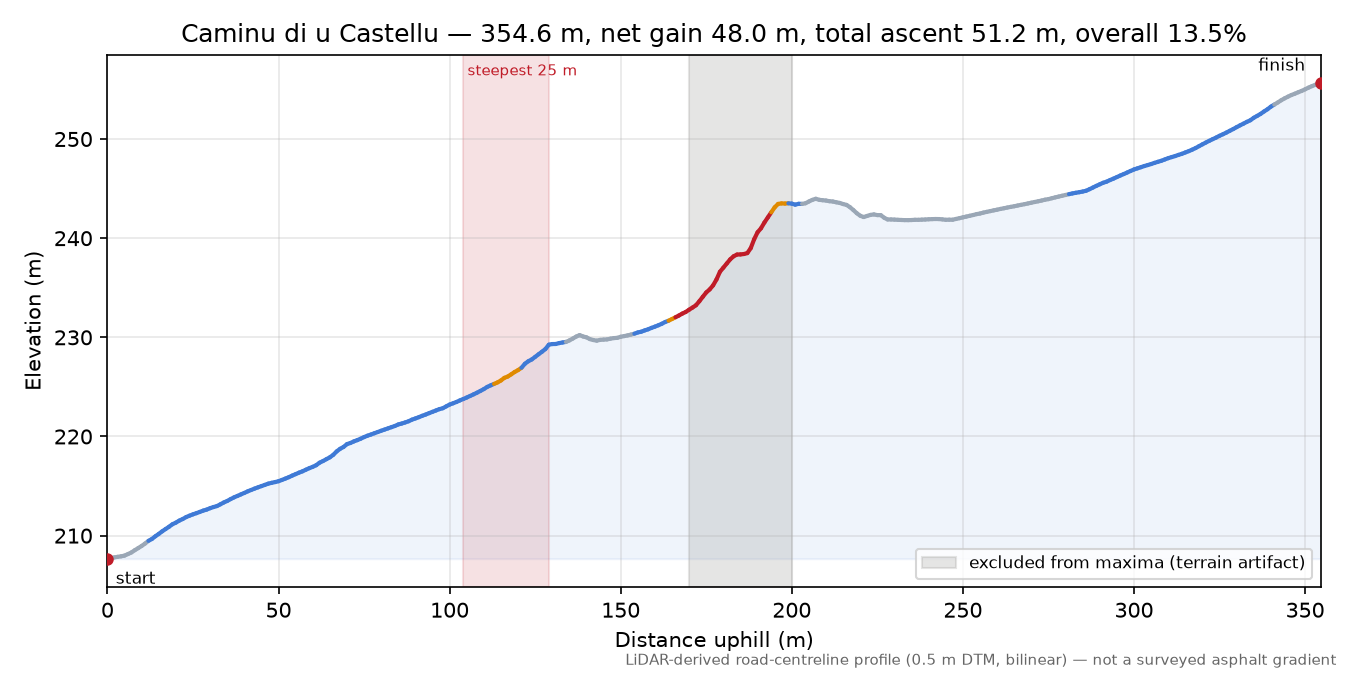 Caminu di u Castellu elevation profile