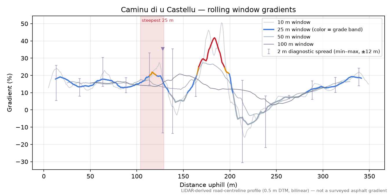 Caminu di u Castellu rolling gradient profile