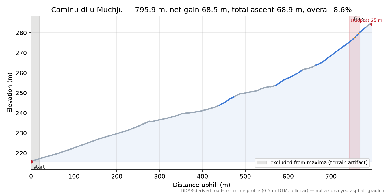 Caminu di u Muchju elevation profile
