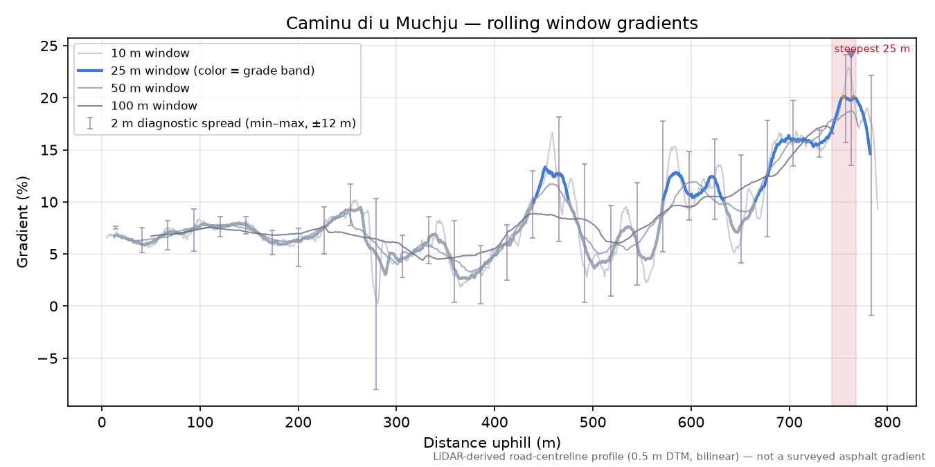 Caminu di u Muchju rolling gradient profile
