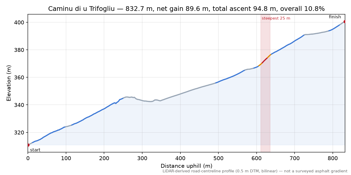 Caminu di u Trifogliu elevation profile