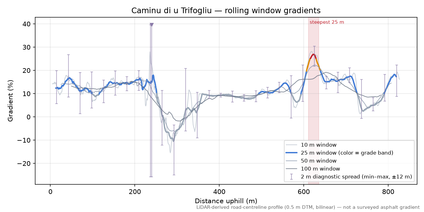Caminu di u Trifogliu rolling gradient profile
