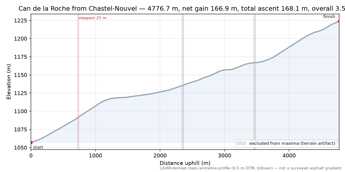 Can de la Roche from Chastel-Nouvel elevation profile