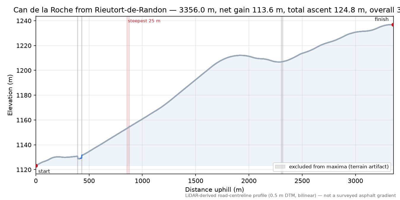 Can de la Roche from Rieutort-de-Randon elevation profile