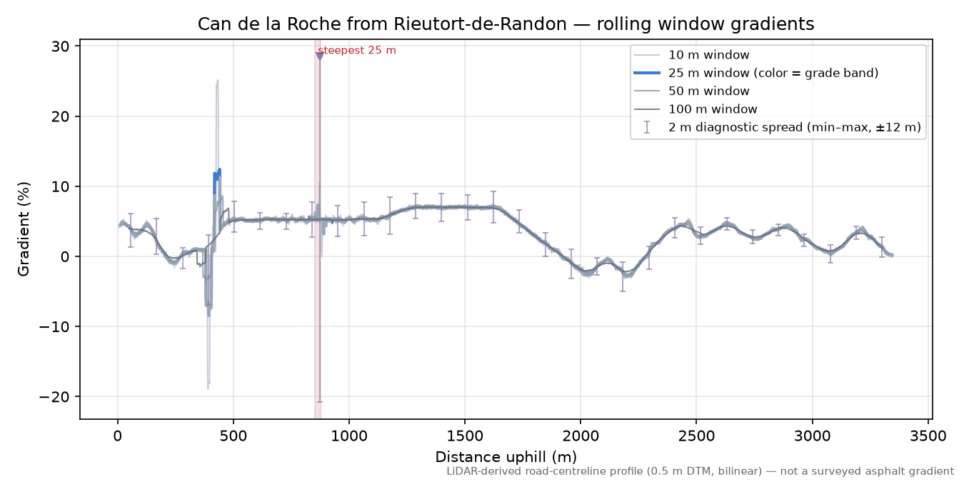 Can de la Roche from Rieutort-de-Randon rolling gradient profile