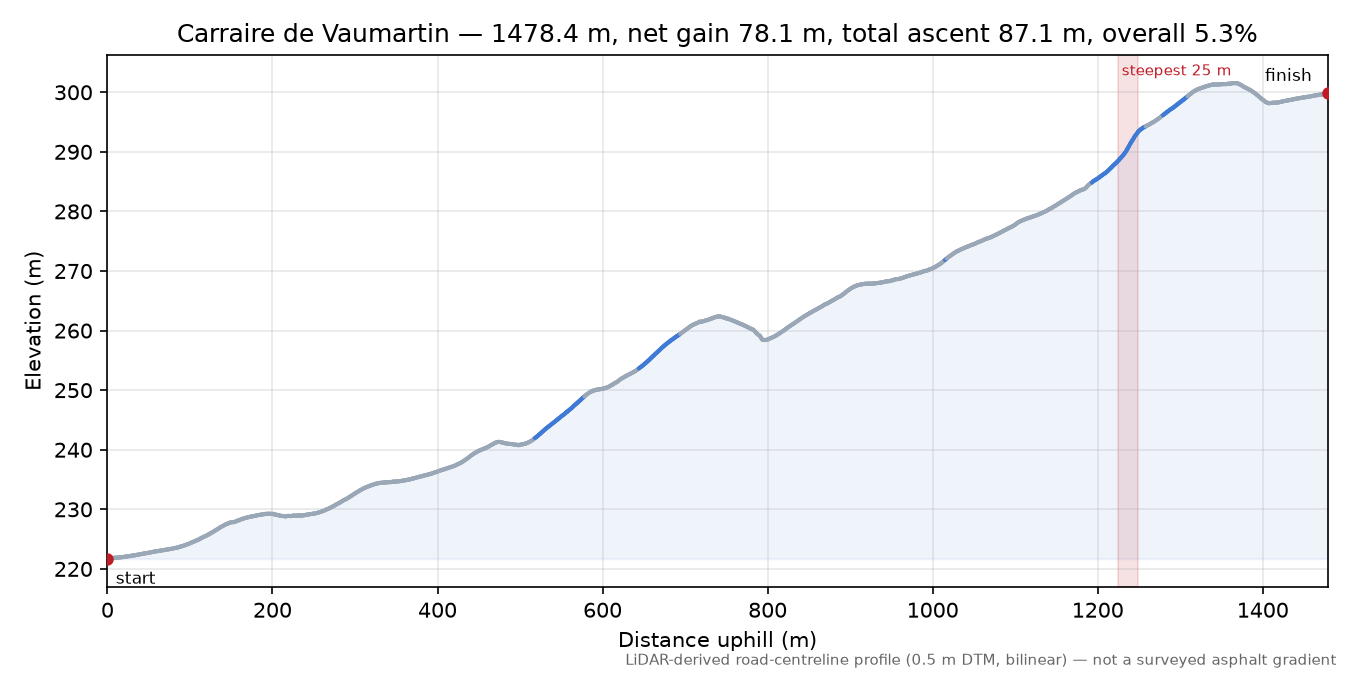 Carraire de Vaumartin elevation profile