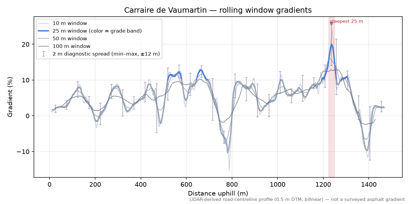 Carraire de Vaumartin rolling gradient profile