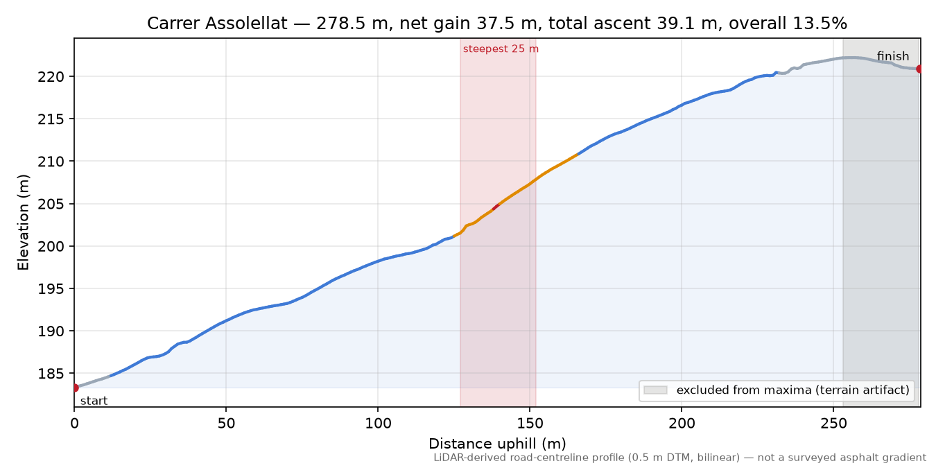 Carrer Assolellat elevation profile