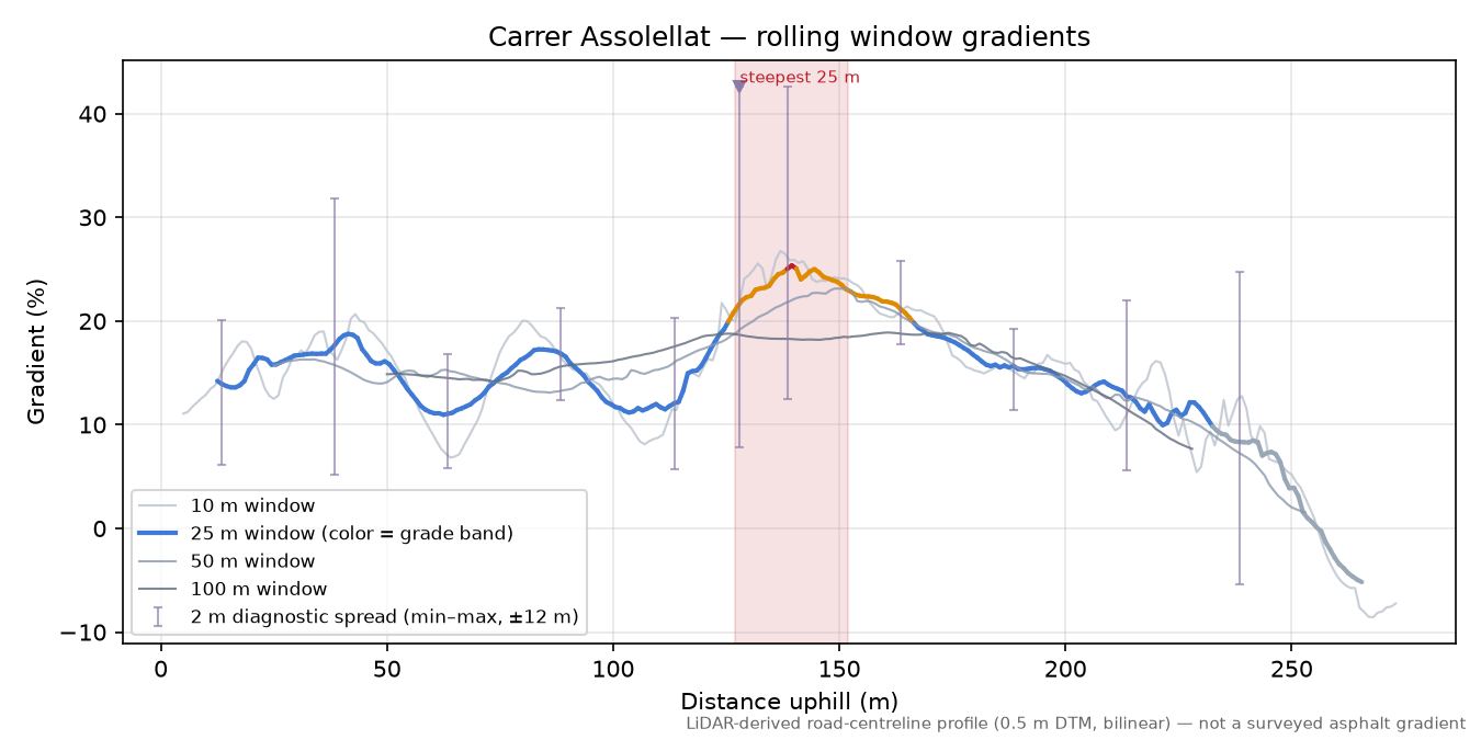 Carrer Assolellat rolling gradient profile