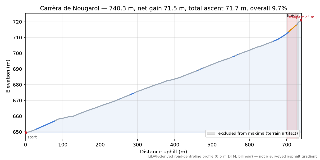 Carrèra de Nougarol elevation profile
