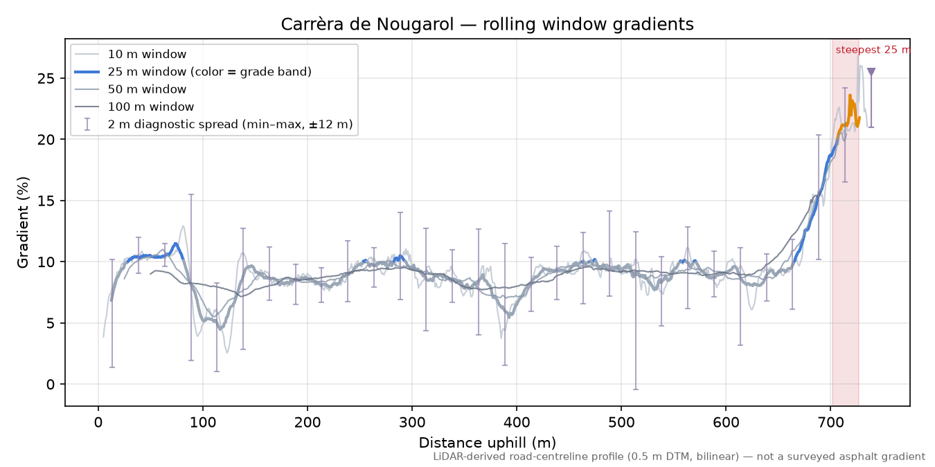 Carrèra de Nougarol rolling gradient profile