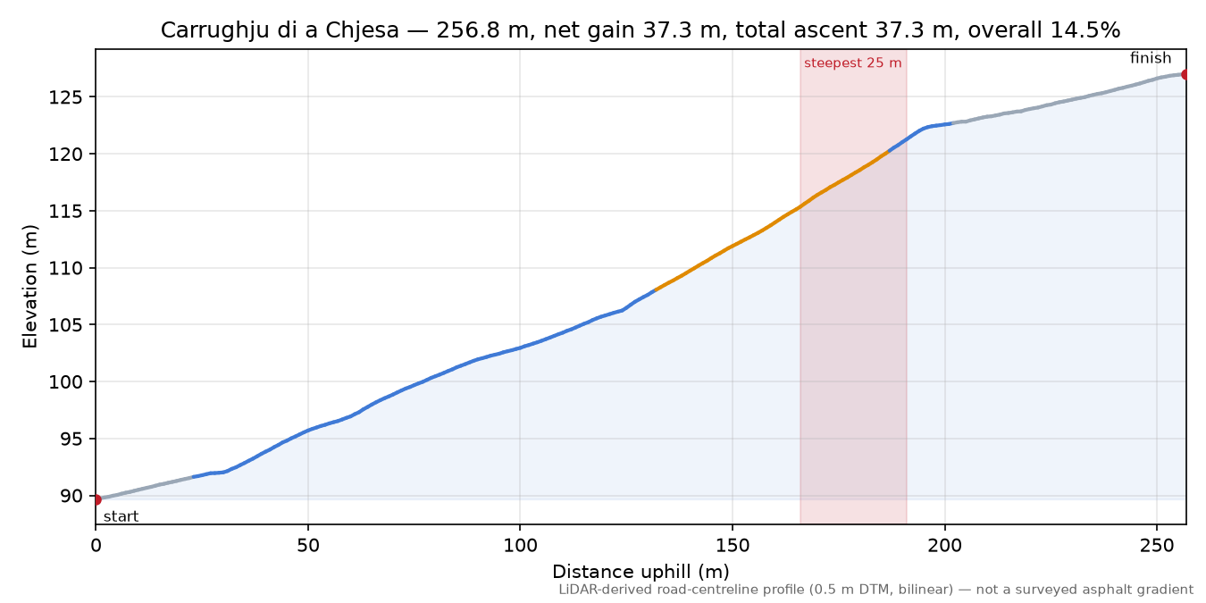 Carrughju di a Chjesa elevation profile