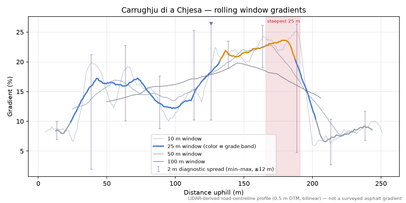 Carrughju di a Chjesa rolling gradient profile