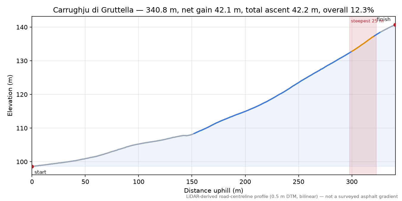 Carrughju di Gruttella elevation profile
