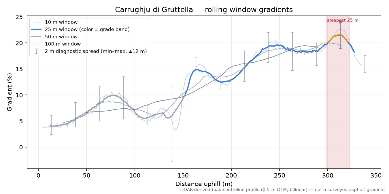 Carrughju di Gruttella rolling gradient profile