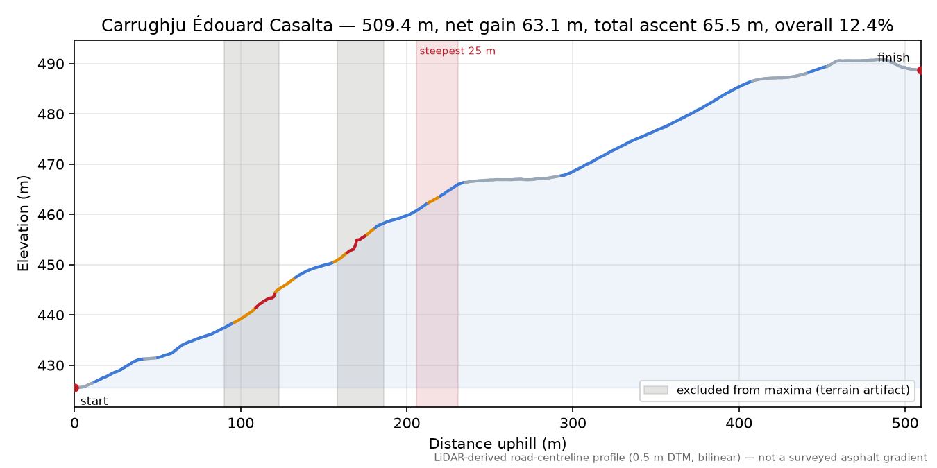 Carrughju Édouard Casalta elevation profile