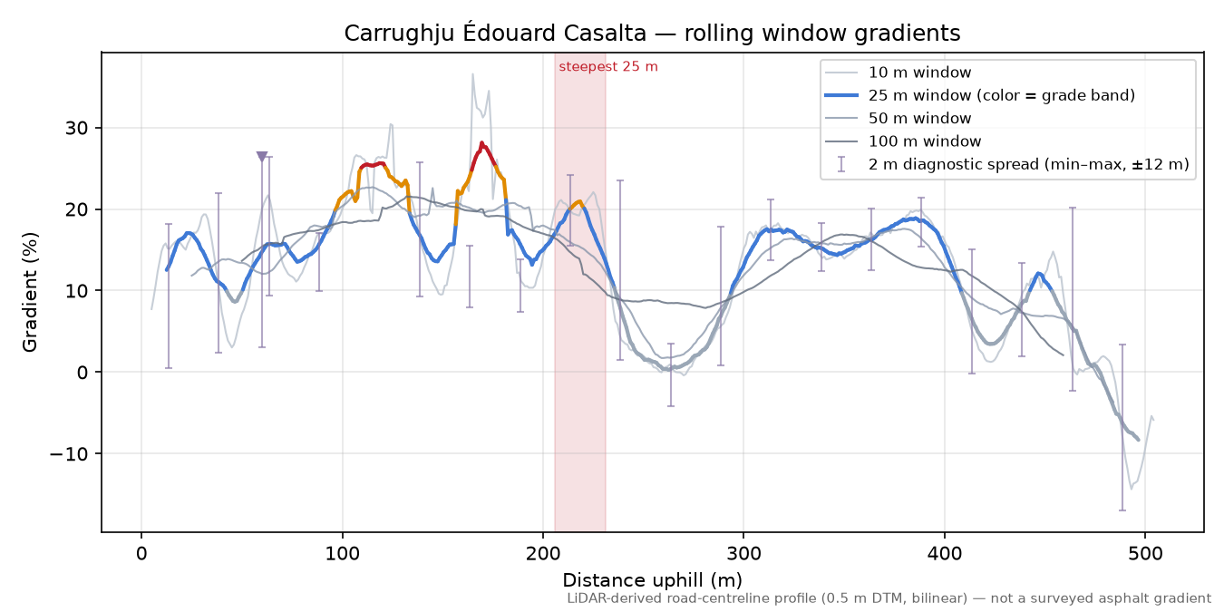 Carrughju Édouard Casalta rolling gradient profile