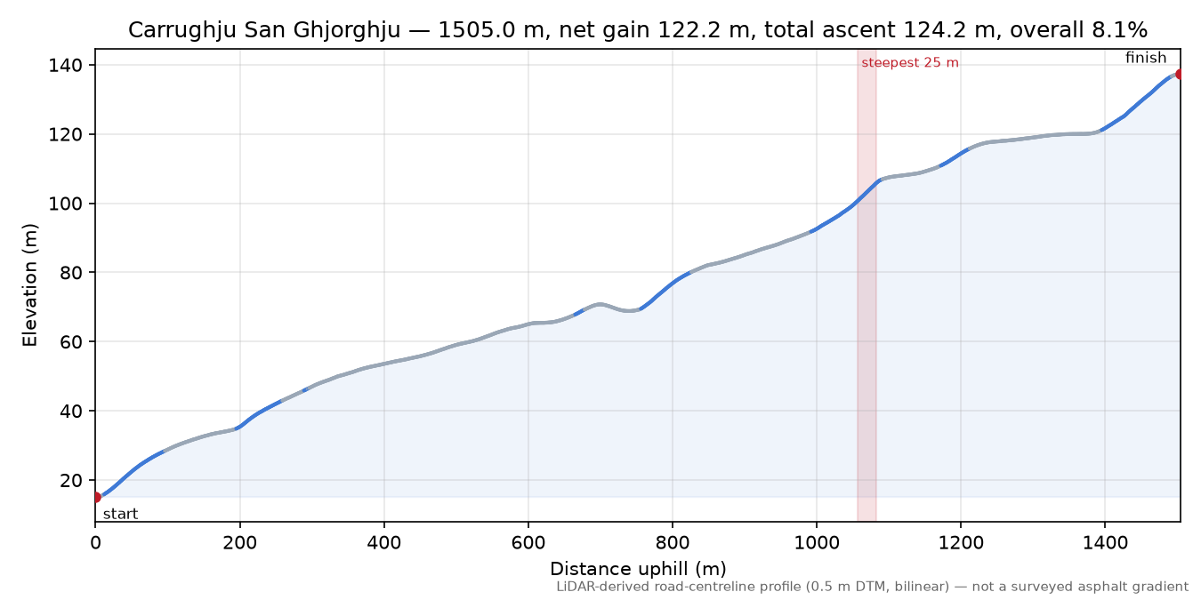 Carrughju San Ghjorghju elevation profile