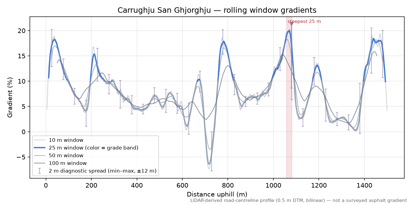 Carrughju San Ghjorghju rolling gradient profile