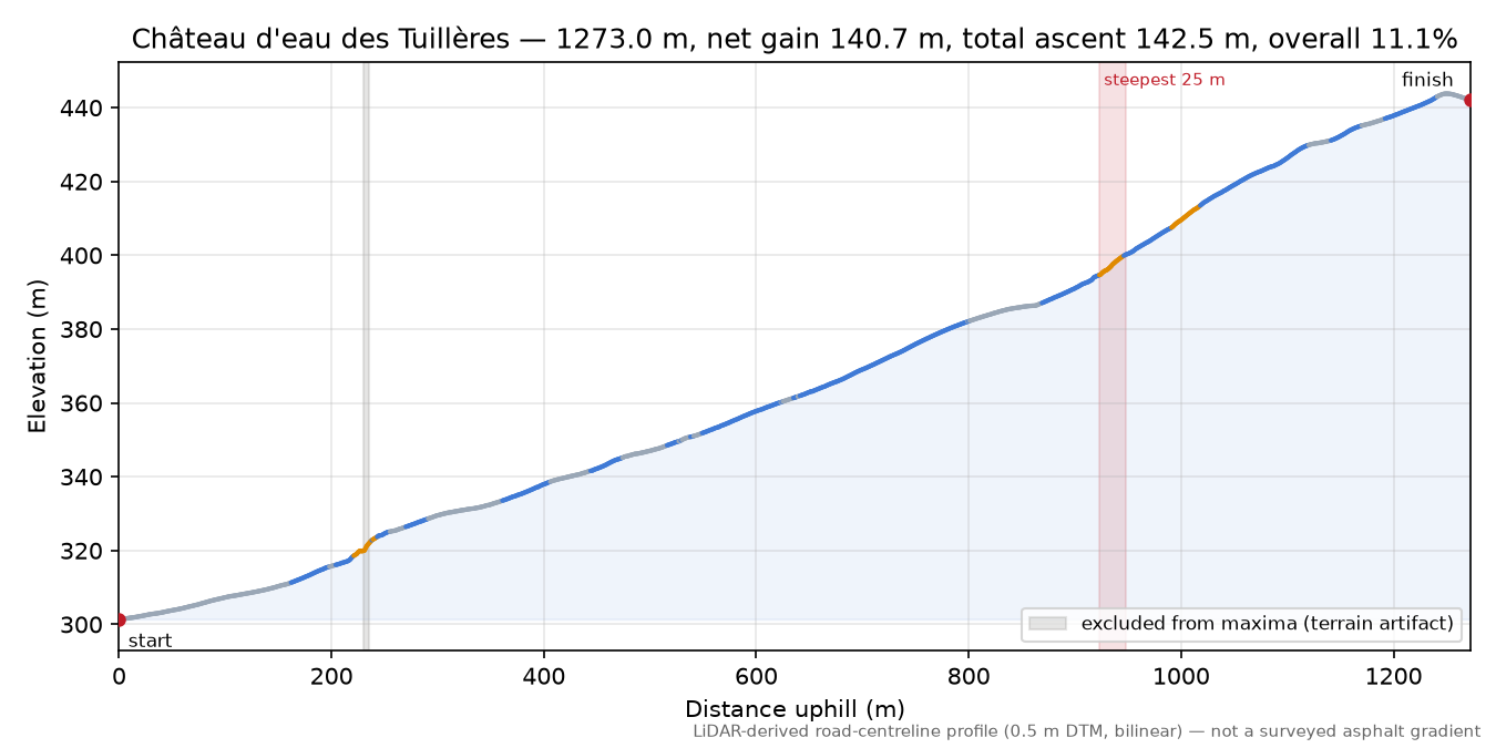 Château d'eau des Tuillères elevation profile