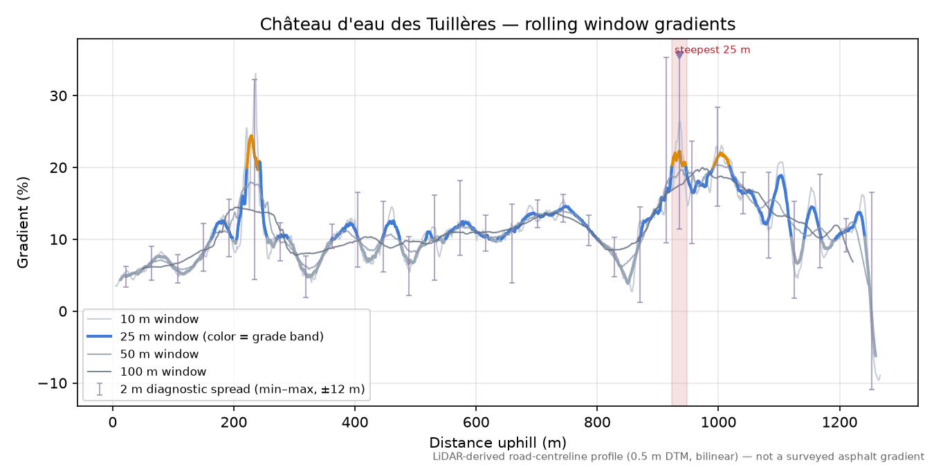 Château d'eau des Tuillères rolling gradient profile