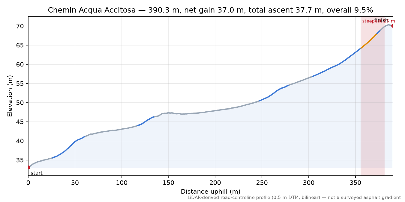 Chemin Acqua Accitosa elevation profile