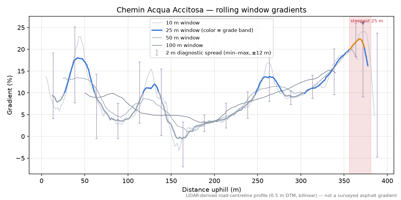 Chemin Acqua Accitosa rolling gradient profile