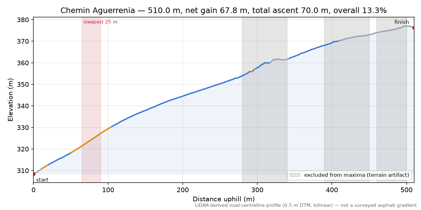 Chemin Aguerrenia elevation profile