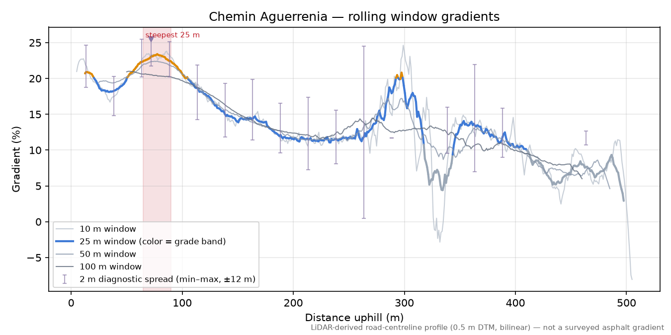 Chemin Aguerrenia rolling gradient profile