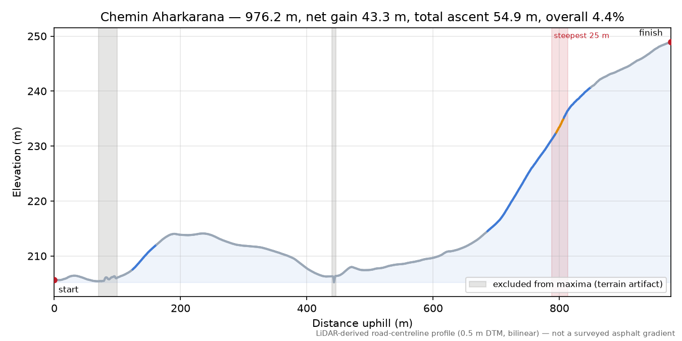 Chemin Aharkarana elevation profile