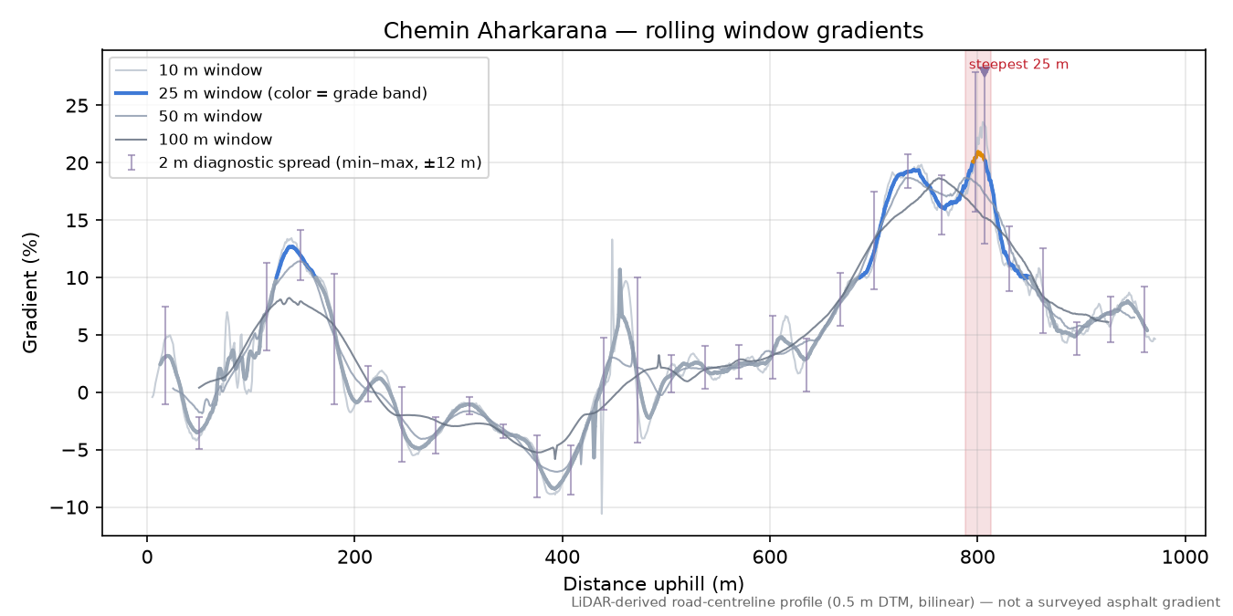 Chemin Aharkarana rolling gradient profile