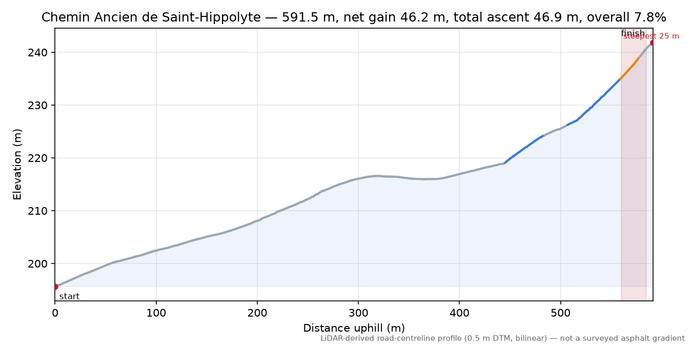 Chemin Ancien de Saint-Hippolyte elevation profile