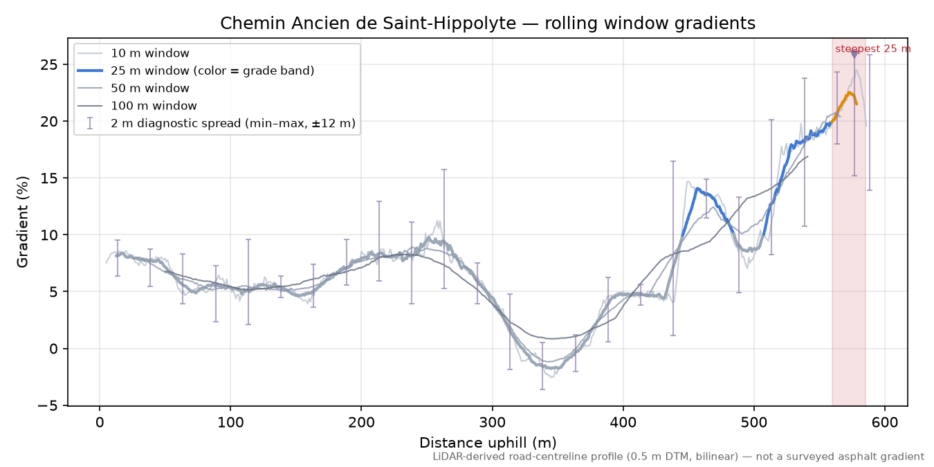 Chemin Ancien de Saint-Hippolyte rolling gradient profile