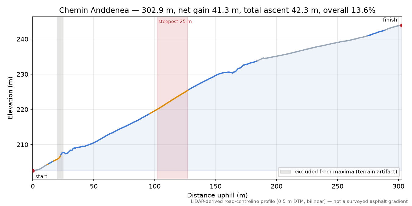 Chemin Anddenea elevation profile